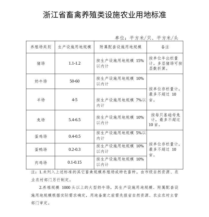 浙江省畜禽养殖类设施农业用地标准
