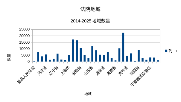 建设工程分包合同纠纷地域分布