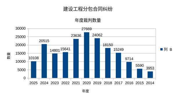 建设工程分包合同纠纷年度裁判数量