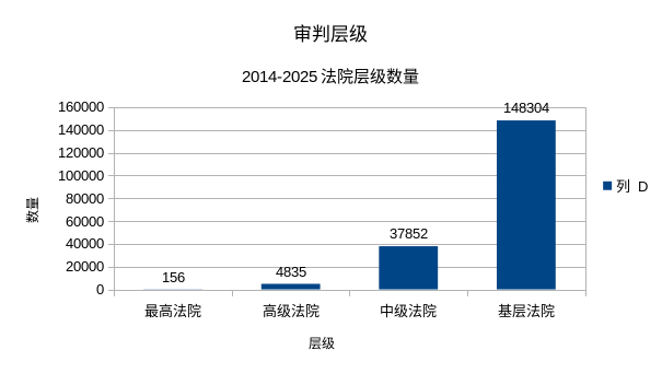 建设工程分包合同纠纷法院层级分布