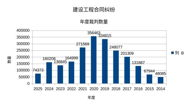 建设工程合同纠纷年度裁判数量