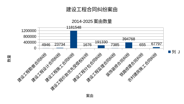 建设工程合同纠纷案由分布