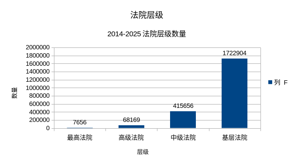 建设工程合同纠纷法院层级分布