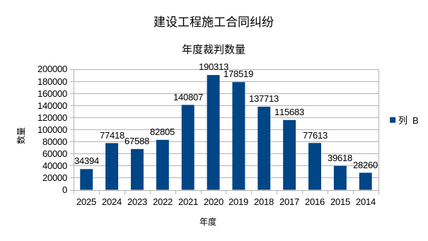 建设工程施工合同纠纷年度裁判数量