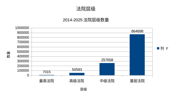 建设工程施工合同纠纷法院层级分布