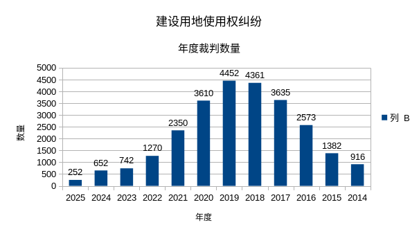 建设用地使用权合同纠纷年度裁判数量