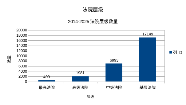 建设用地使用权合同纠纷法院层级分布