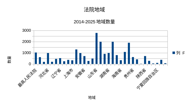 房地产开发经营合同纠纷地域分布