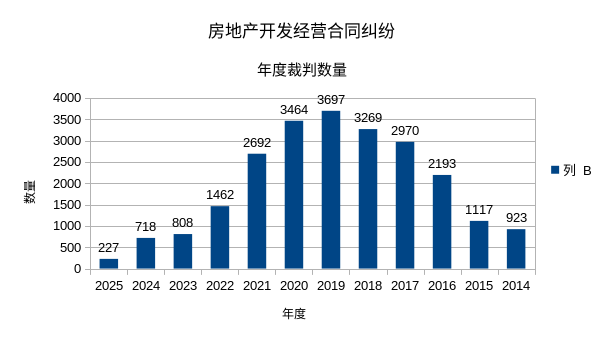 房地产开发经营合同纠纷年度裁判数量