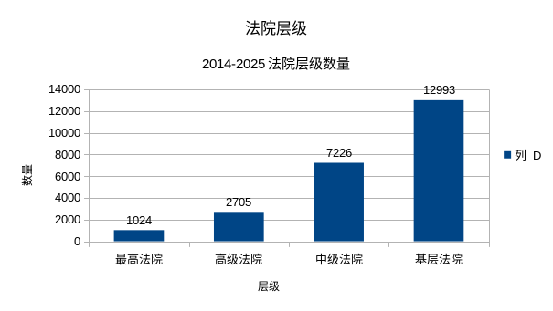 房地产开发经营合同纠纷法院层级分布