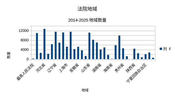 房屋拆迁安置补偿合同纠纷地域分布