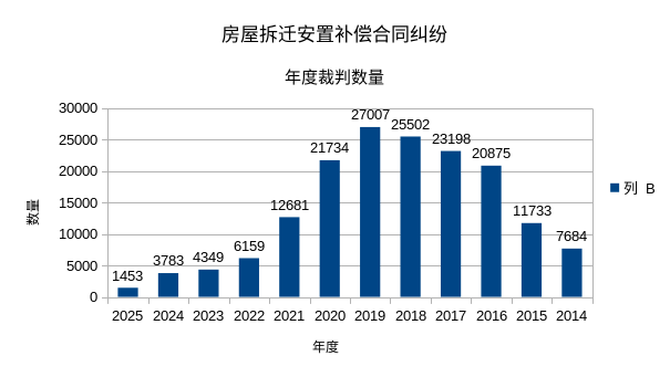 房屋拆迁安置补偿合同纠纷年度裁判数量