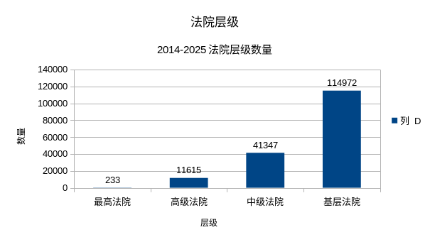 房屋拆迁安置补偿合同纠纷法院层级分布