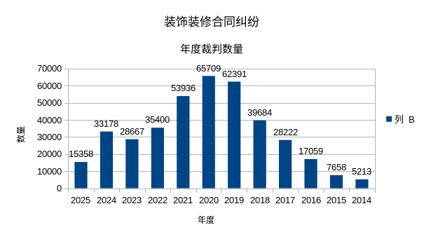 装饰装修合同纠纷年度裁判数量