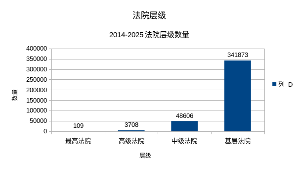 装饰装修合同纠纷法院层级分布