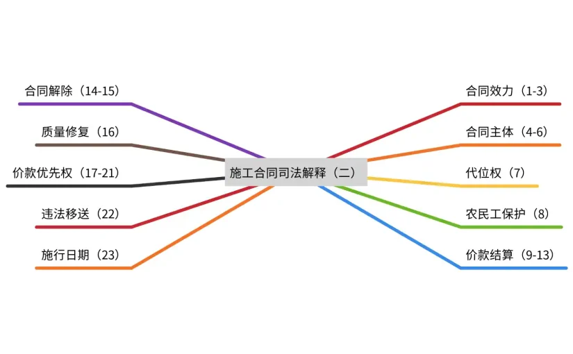 建设工程施工合同司法解释（二）条文分布